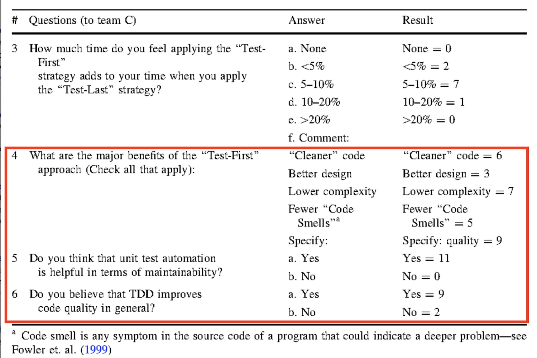 Developers' feedback on TDD. Credit: T. Dogsa, D. Batic