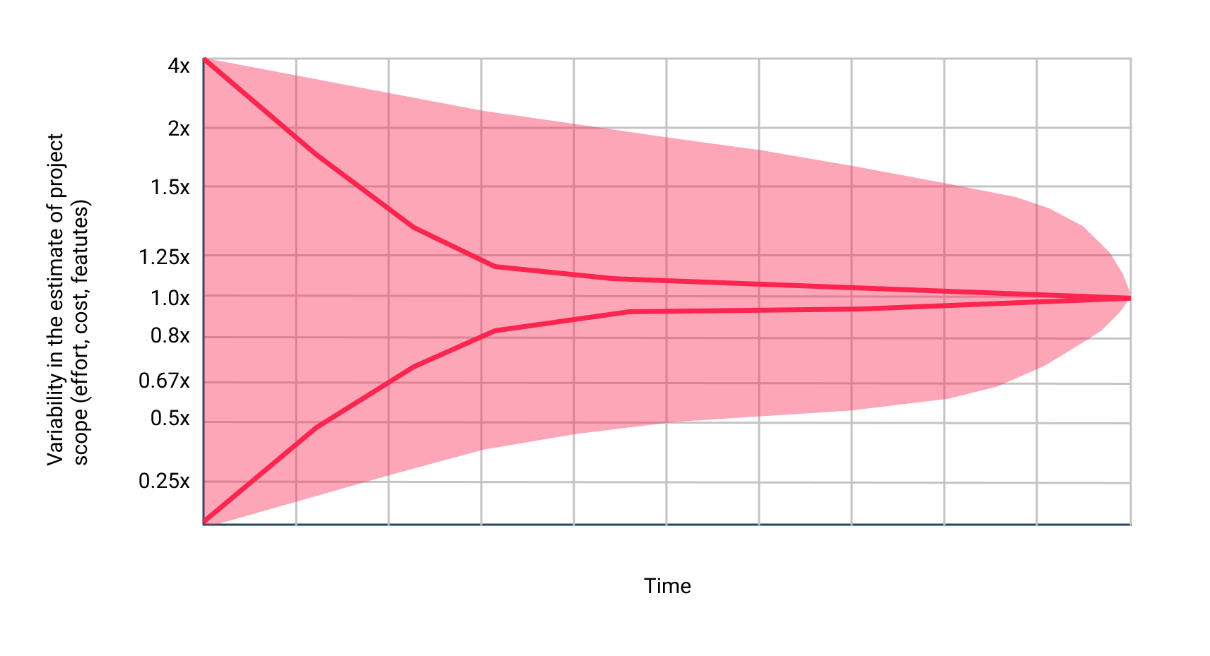 Project estimating