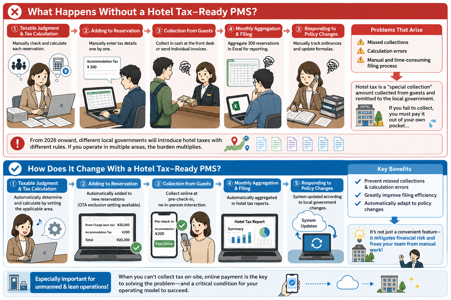 What happens without a tax-ready PMS — and what changes with one What happens without a tax-ready PMS — and what changes with one