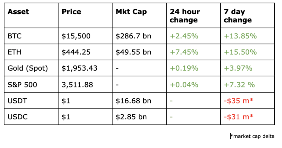 BTCのパフォーマンス - 今週のビットコイン価格(11月7日)