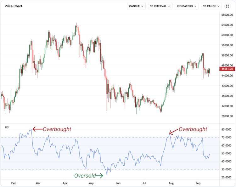 Screen shot of the RSI line, featuring "overbought" and "oversold" states.