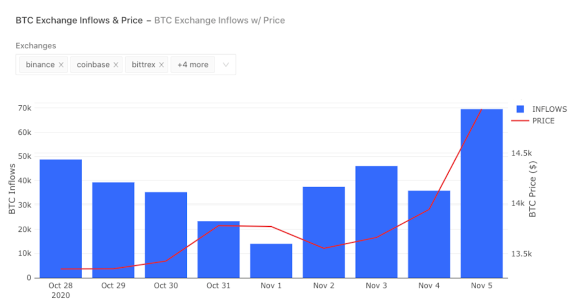 資金の流入 - 今週のビットコイン価格(11月7日)