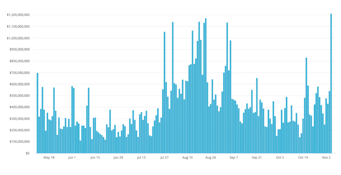 急騰 - 今週のビットコイン価格(11月7日)