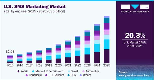 POST / U.S-SMS-Marketing-Market