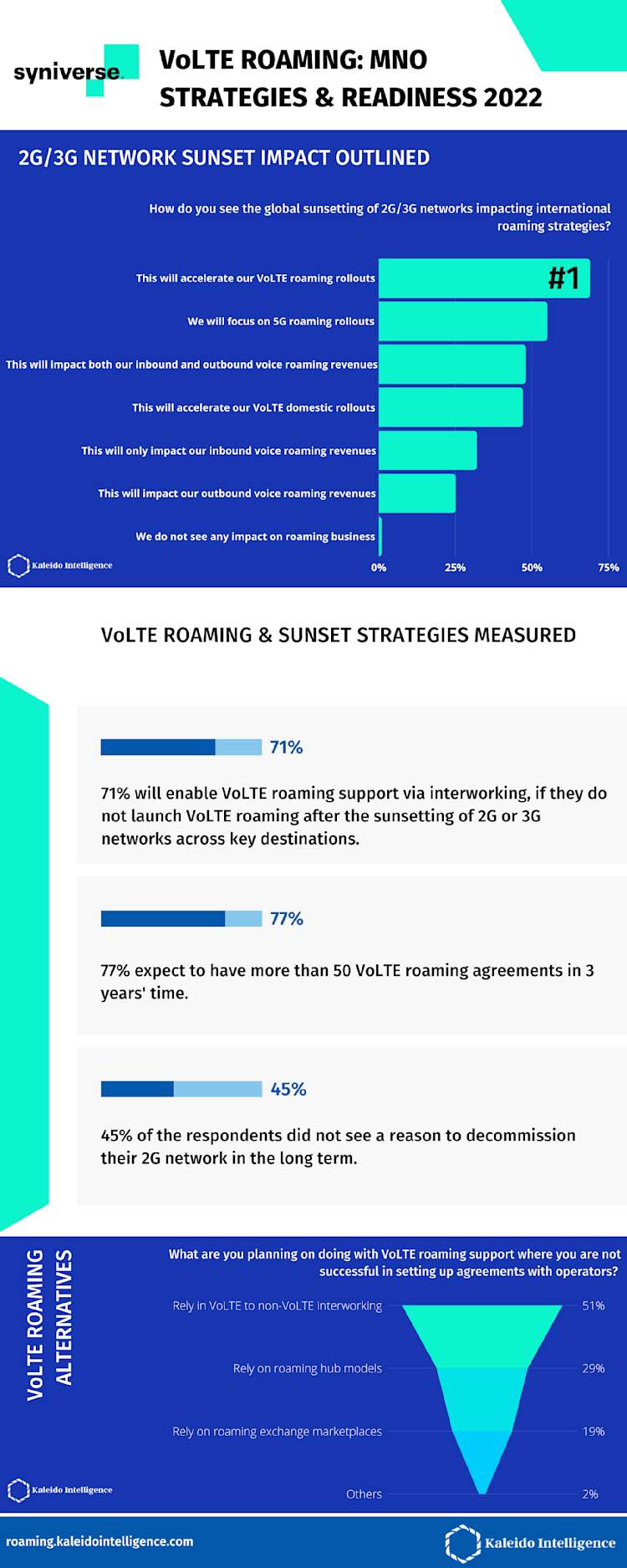 VoLTE-ROAMING-MNO-STRATEGIES-READINESS-2022-3