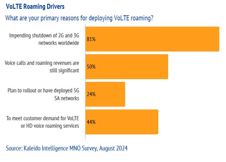 VoLTE Roaming Drivers Syniverse Kaleido
