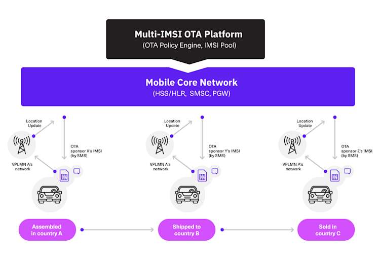 POST / Syniverse Multi-IMSI SIM for IoT and Travelers Image-1