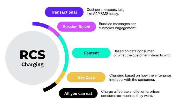 POST / rcs-charging-image-2