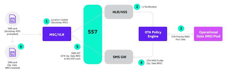 Multi-IMSI/OTA Process Flow