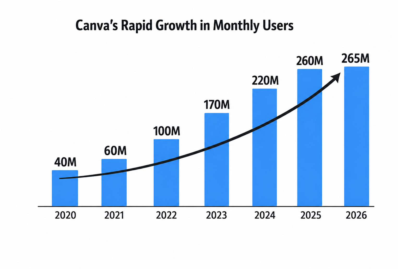 canva's user growth in 2026