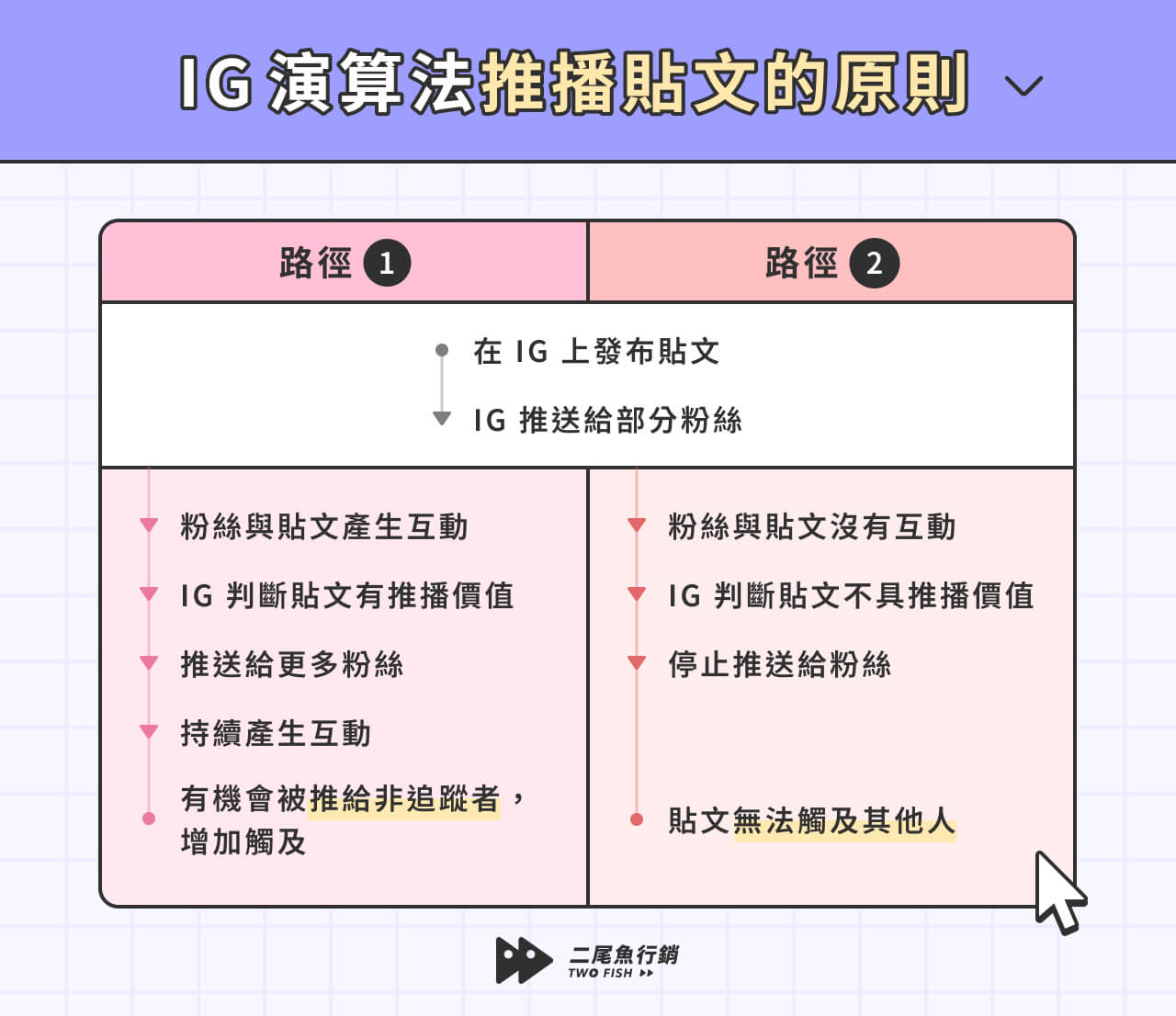 IG 演算法推播貼文的原則