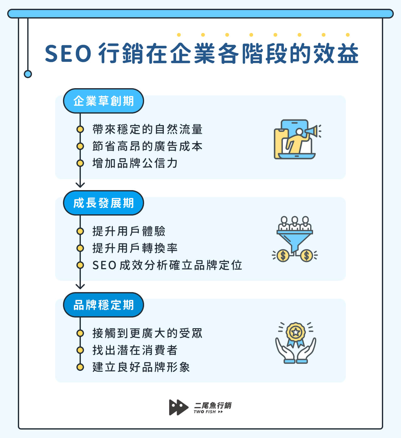 SEO 行銷在企業各階段的效益