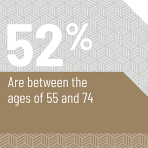 52% are between the ages of 55 and 74