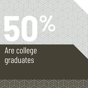 50% are college graduates