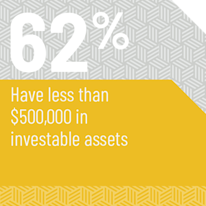 62% have less than $500,000 in investable assets