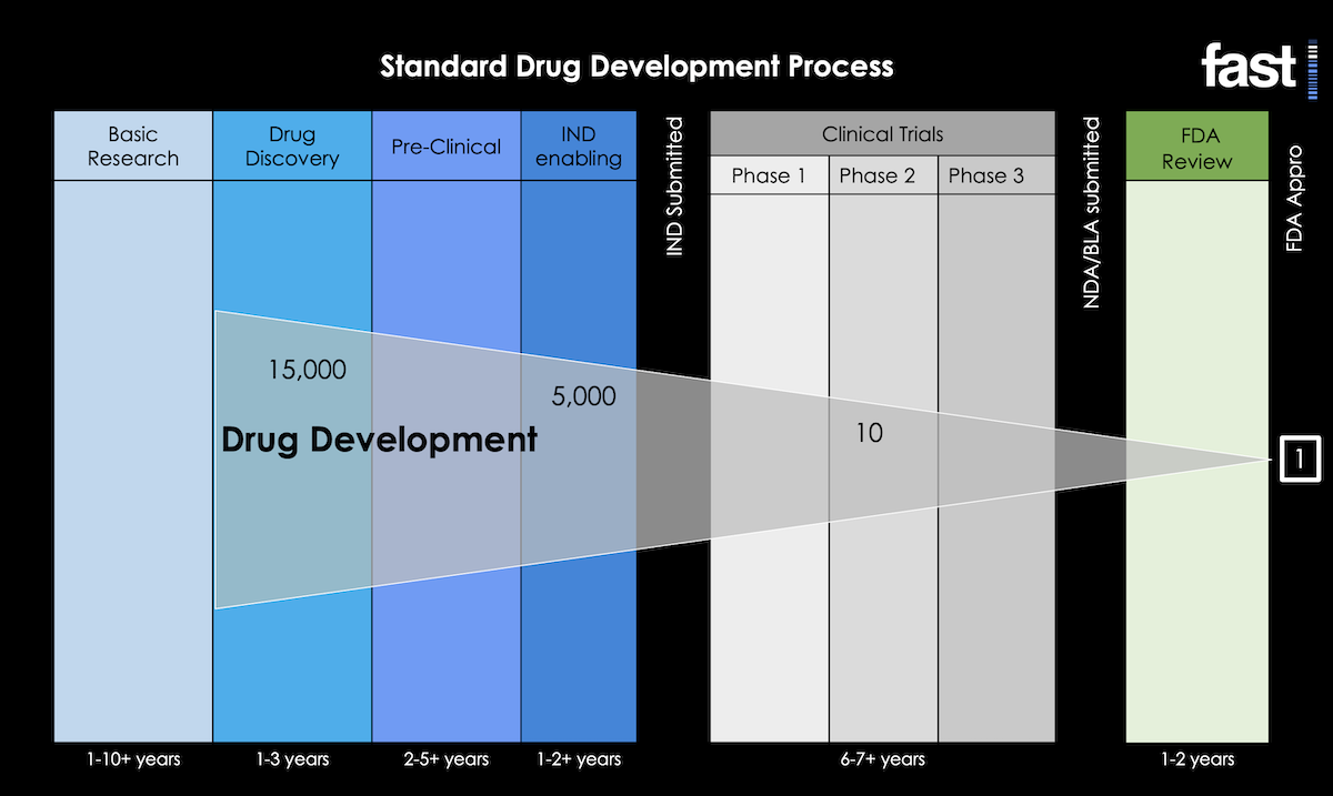 Drug development process illustration for the GTX FAQ page