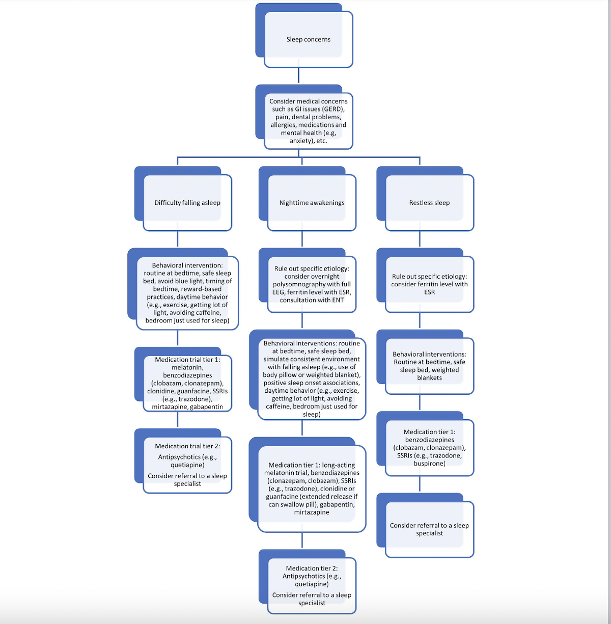 How to Manage Sleep with Angelman Syndrome Flow Chart