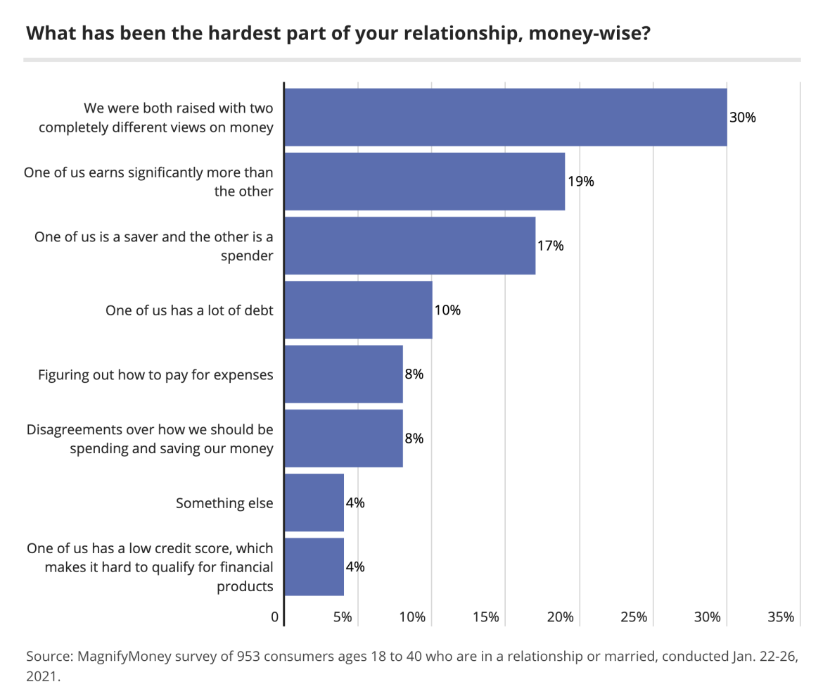 Among all respondents, 19% said one partner outearning the other was the hardest difficulty.