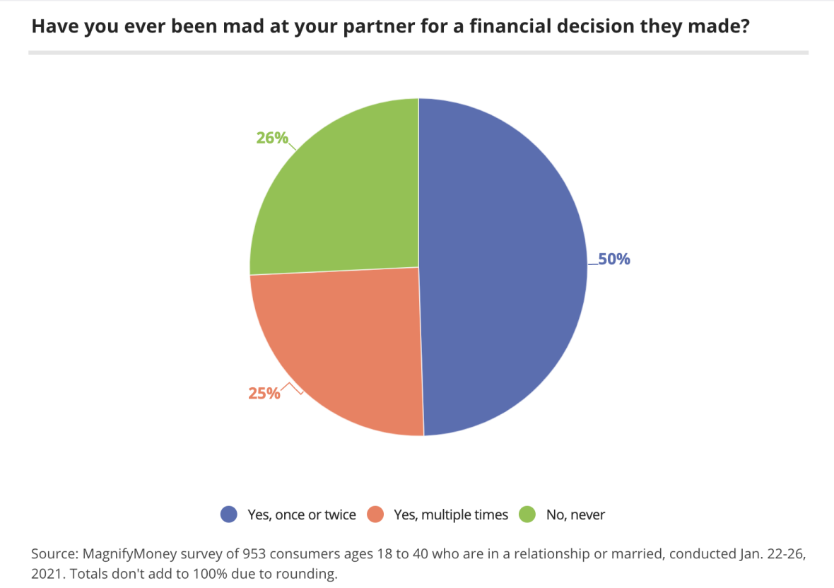 Those who earned between $50,000 and $74,999 were the most likely (84%) to have been mad at their partner for a financial decision.