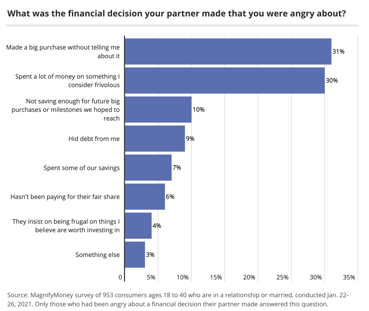 Older millennials (ages 33 to 40) were most likely to report hiding debt as the financial decision that made them mad at their partner.