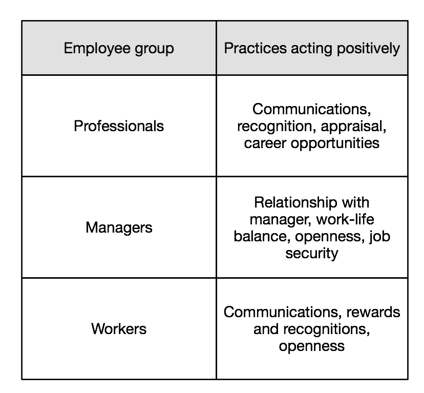 Practices valued by groups of employyes