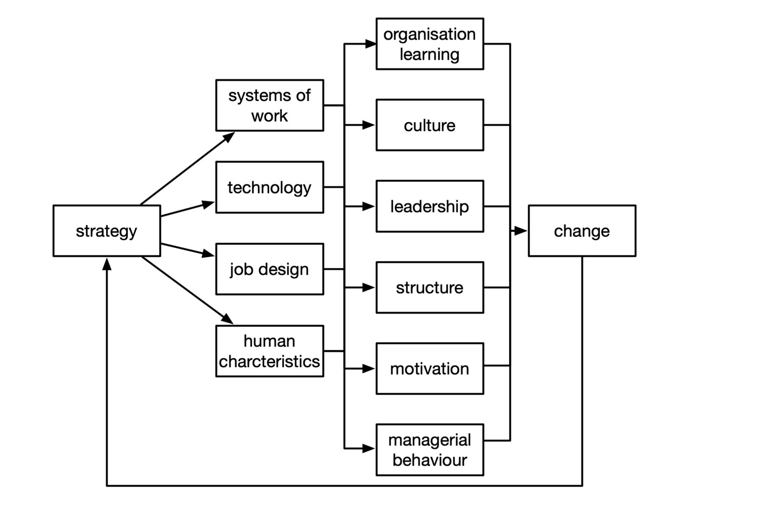 Organisational Development Framework