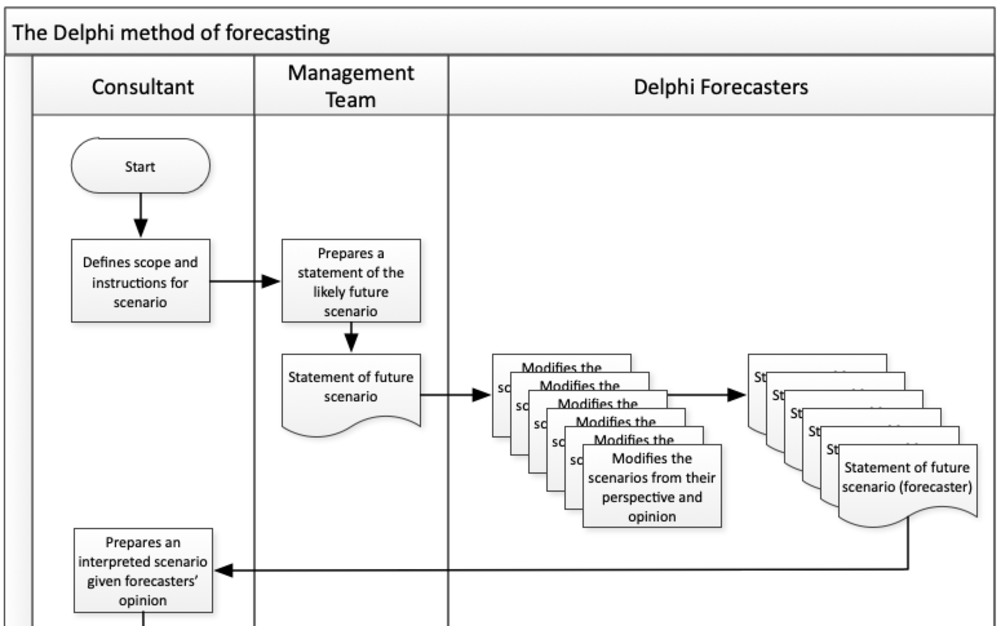 Delphi forecasting flowchart