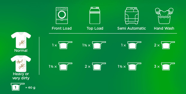 Dosing instructions for washing powder for front-load, top-load and semi-automatic washing machines and hand wash