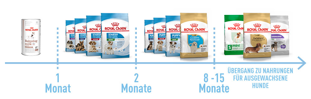 Royal Canin Welpenfutter