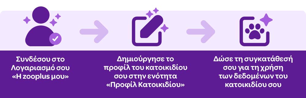 Συνδέσου στο Λογαριασμό σου "Η zooplus μου" - Δημιούργησε το προφίλ του κατοικιδίου σου την ενότητα "Προφίλ Κατοικιδίου" - Δώσε τη συγκατάθεσή σου για τη χρήση των δεδομένων του κατοικιδίου σου