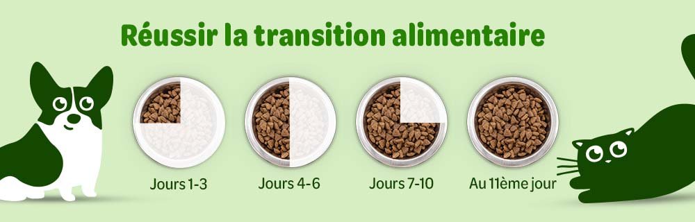 Réussir la transition alimentaire: passage progressif à une nouvelle alimentation pour chiens et chats sur 10 jours, jusqu’à une transition complète au 11e jour.