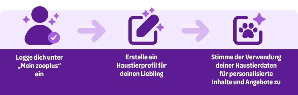 Was müssen Sie tun, um die neuen Vorteile und Prämien zu genießen?