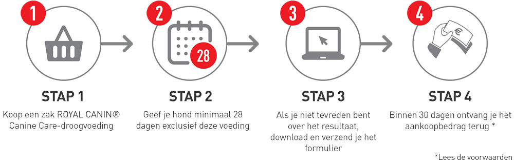 Royal Canin Care zo werkt het