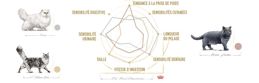 Chaques races a des besoins en matière de santé différents