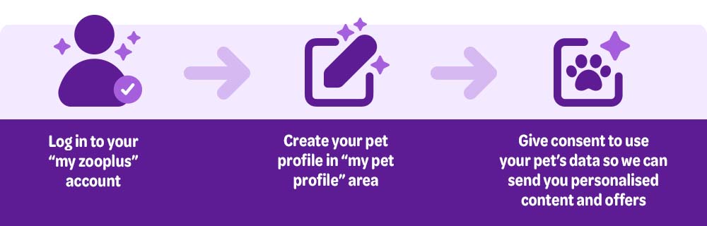 Pet Profile Benefits