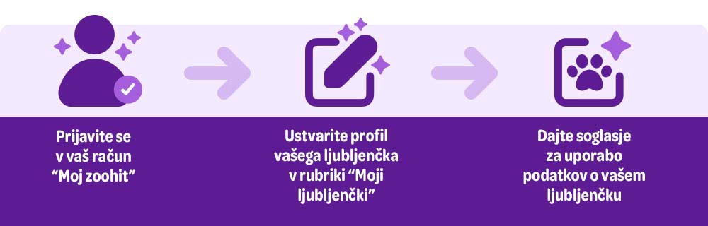 Prijavite se v vaš račun moj zoohit. Ustravrite profil vašega ljubljenčka v rubriki moji ljubljenčki. dajte soglasje za uporabo podatkov o vašem ljbljenčku.