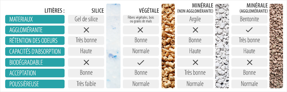 Guide Litière pour Chat - Tableau comparaison litières Image
