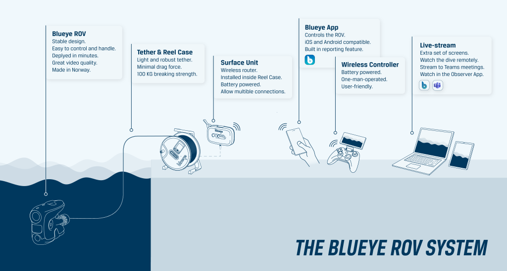 Illustrasjon av Blueye ROV system