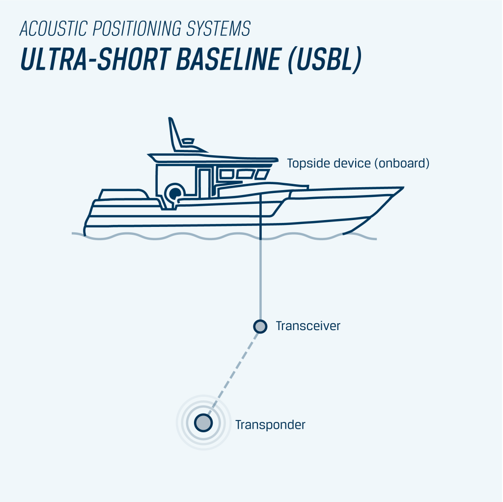 USBL system illustration