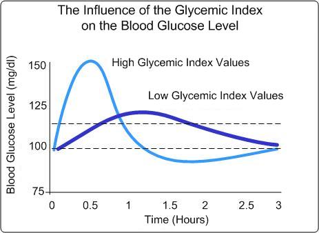 Glikemijski indeks