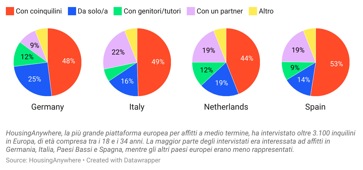 IT How do young tenants live HousingAnywhere
