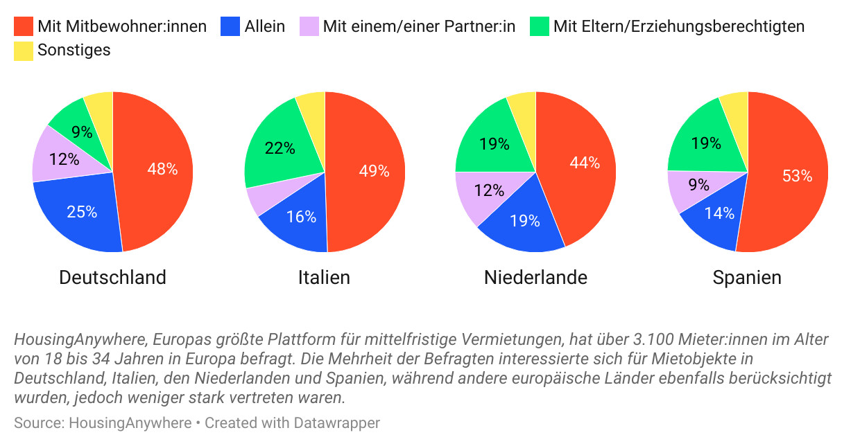 DE How do young tenants live HousingAnywhere
