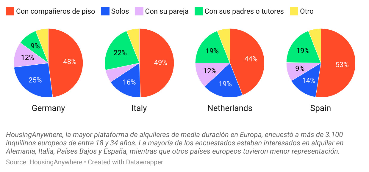 ES How do young tenants live HousingAnywhere
