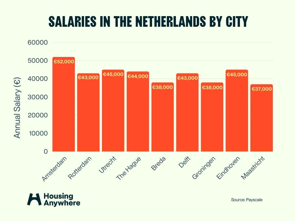 Average salaries in the Netherlands by city graph