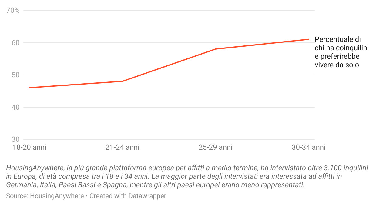 IT HousingAnywhere Young home sharers and age factor