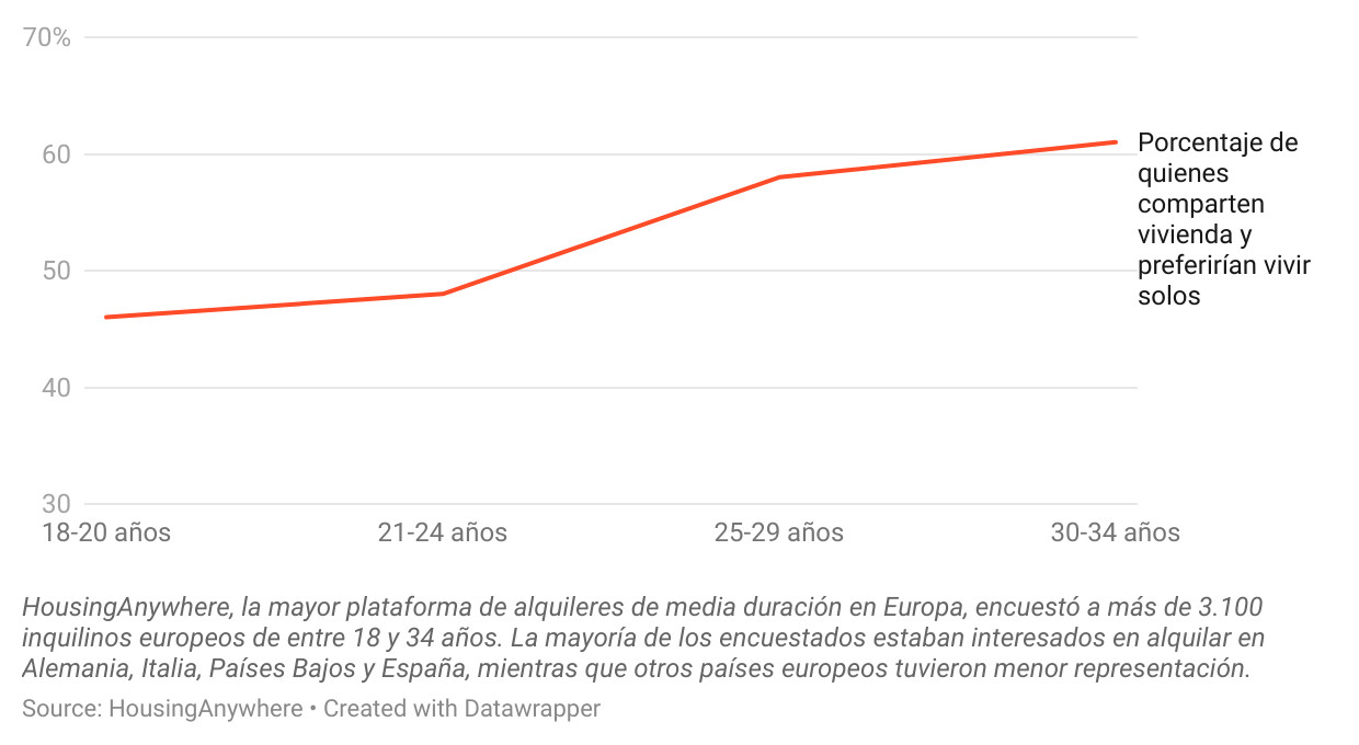 ES HousingAnywhere Young home sharers and age factor