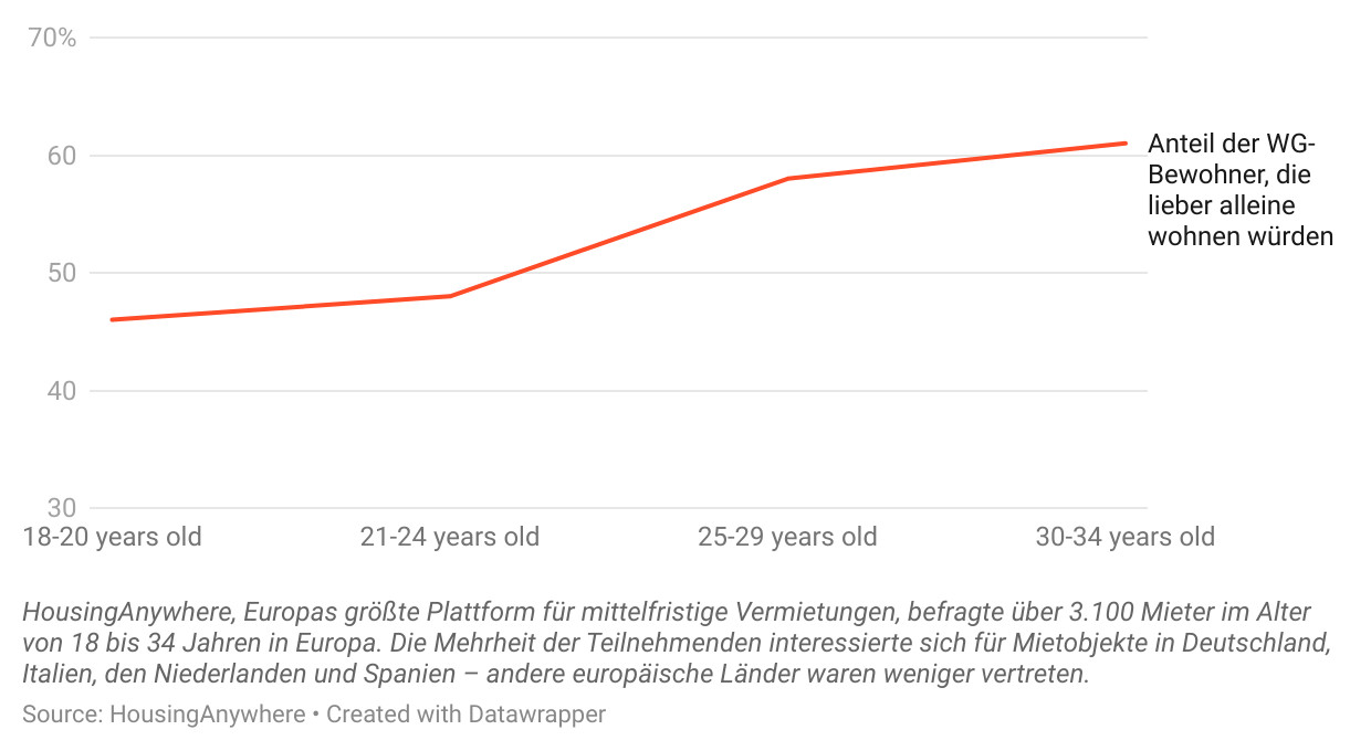 DE HousingAnywhere Young home sharers and age factor