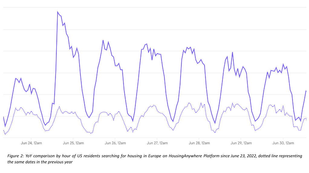 YoY comparison by hour of US residents searching for housing in Europe. HousingAnywhere.