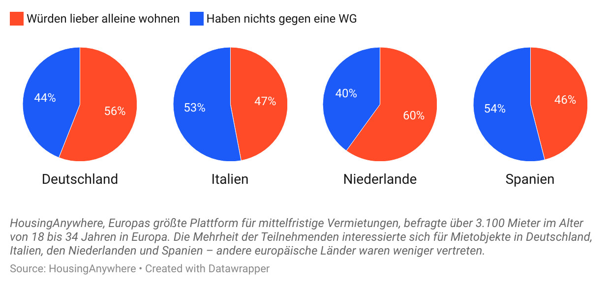 DE Young home sharers in Europe HousingAnywhere
