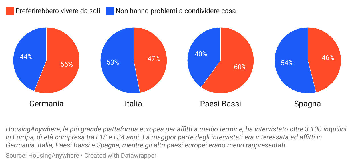 IT Young home sharers in Europe HousingAnywhere